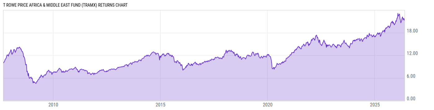 Returns Chart