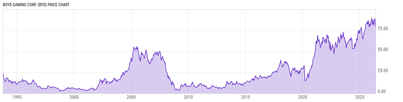 Price Chart