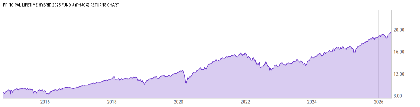 Returns Chart