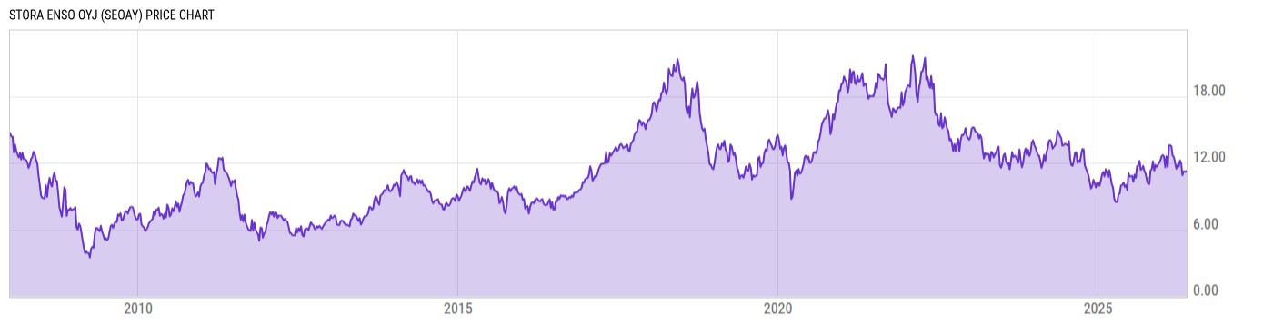 Price Chart
