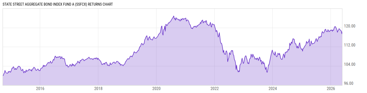Returns Chart