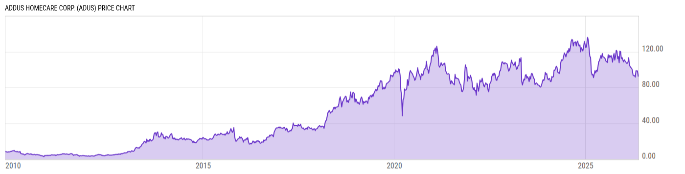 Price Chart