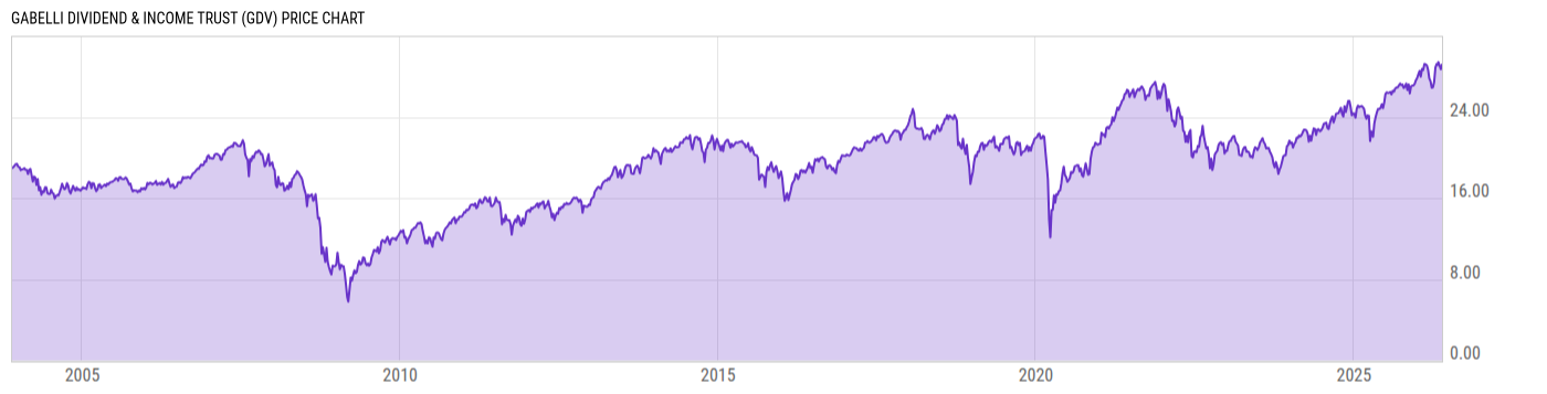 Price Chart