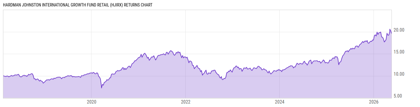 Returns Chart