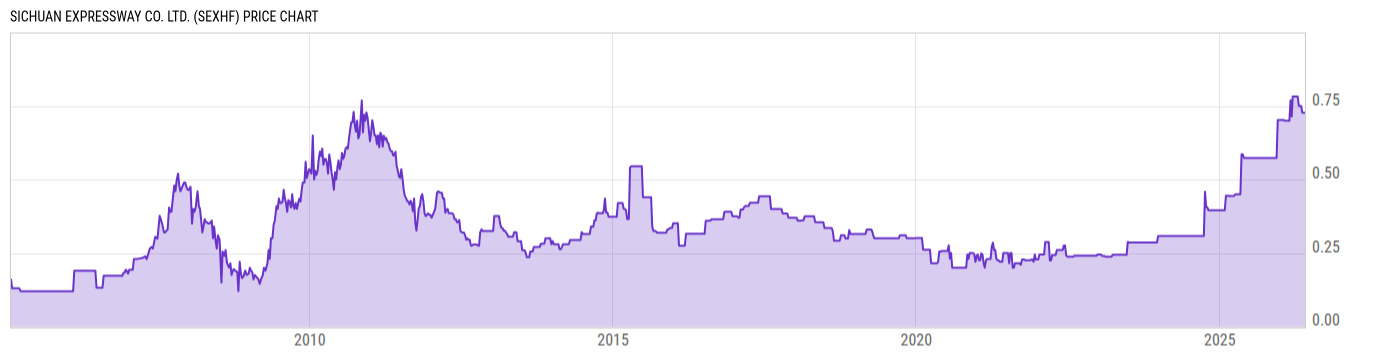 Price Chart
