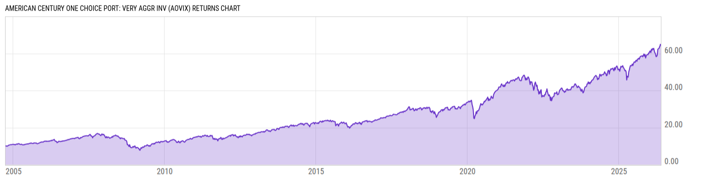 Returns Chart