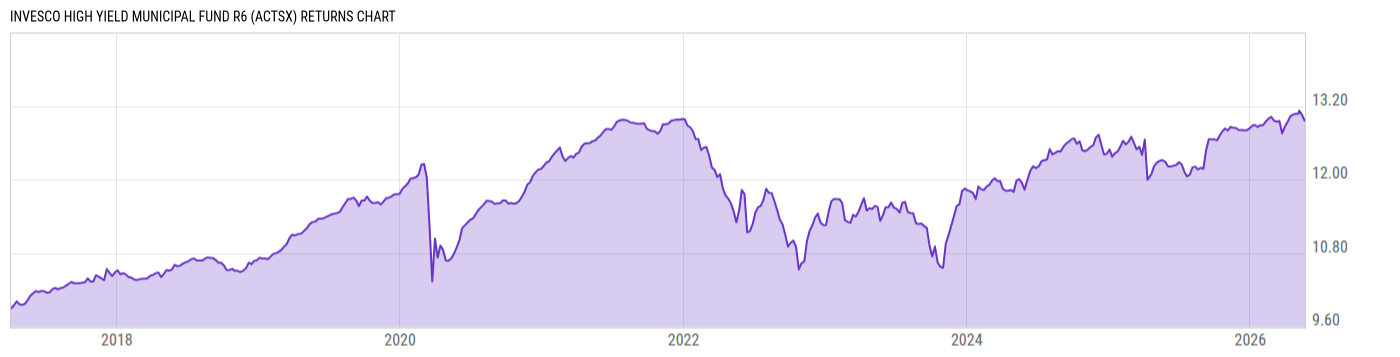 Returns Chart