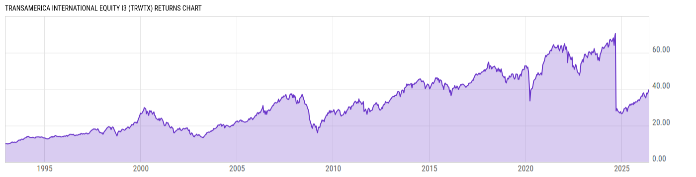 Returns Chart