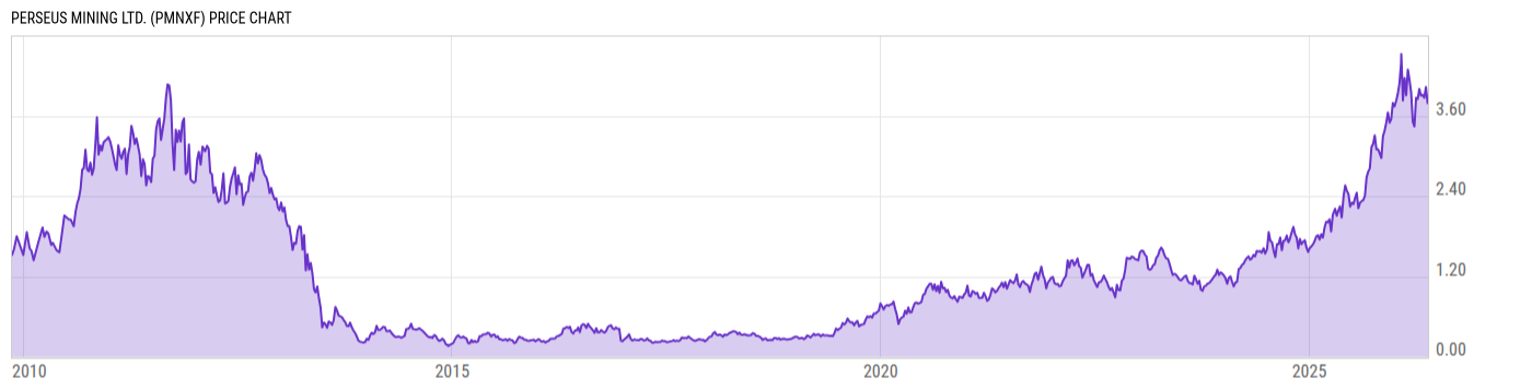 Price Chart