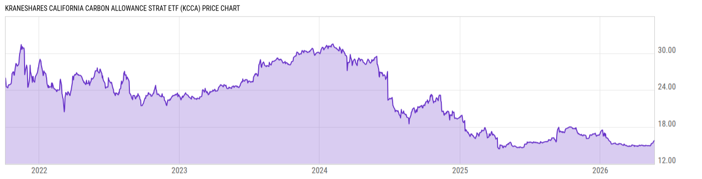 Price Chart