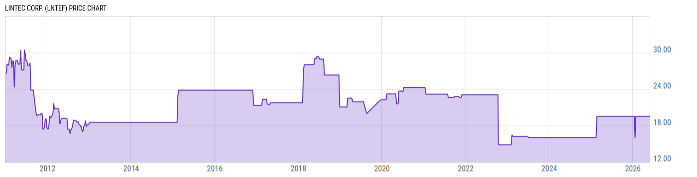Price Chart