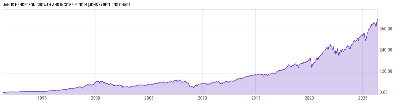 Returns Chart
