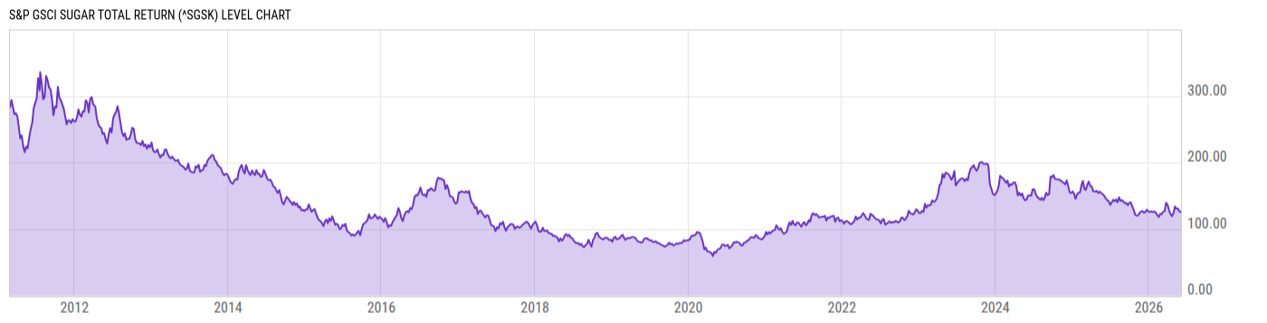 Level Chart
