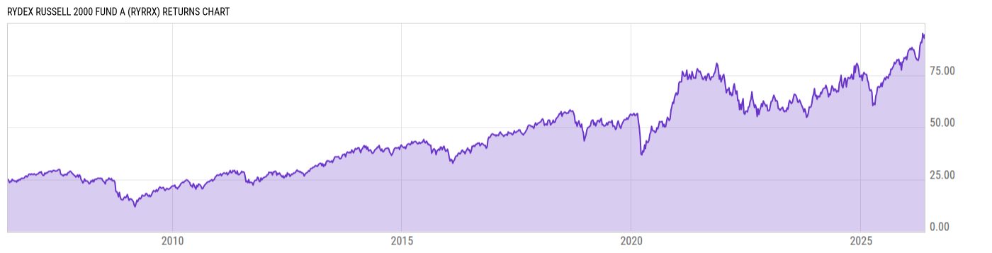 Returns Chart