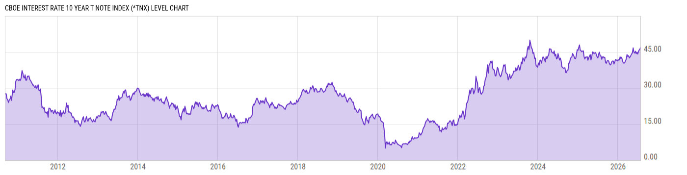 Level Chart