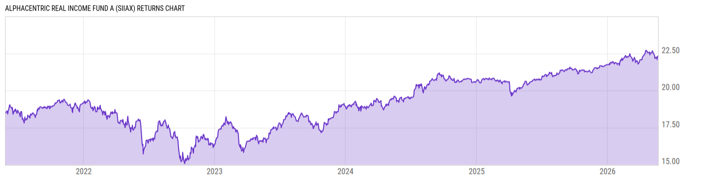 Returns Chart