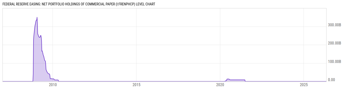 Level Chart