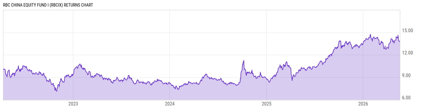 Returns Chart