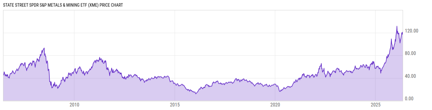 Price Chart
