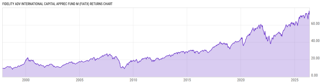 Returns Chart