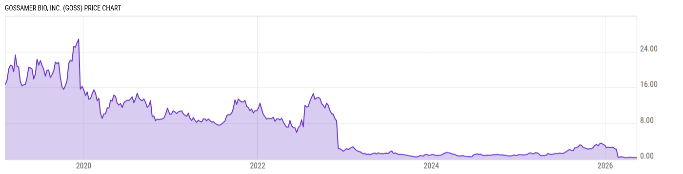 Price Chart