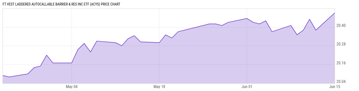 Price Chart