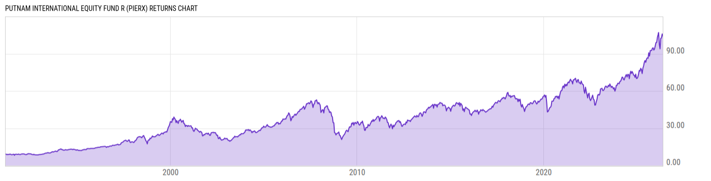 Returns Chart