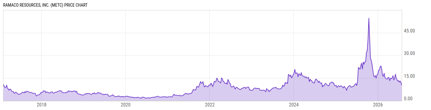 Price Chart