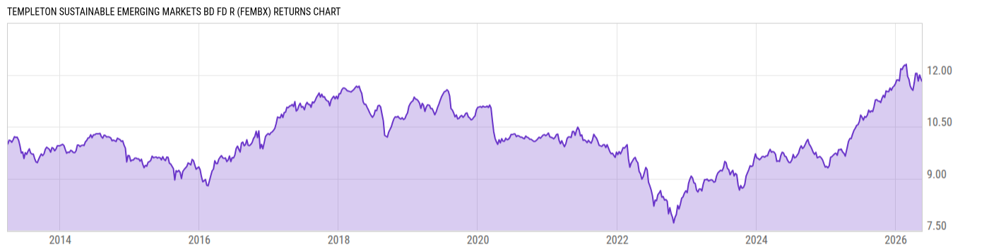 Returns Chart