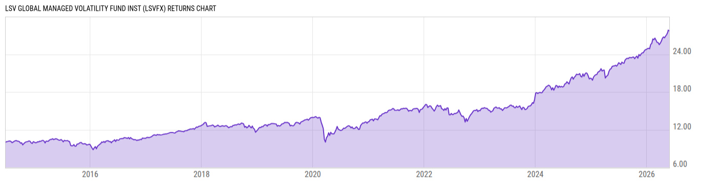 Returns Chart