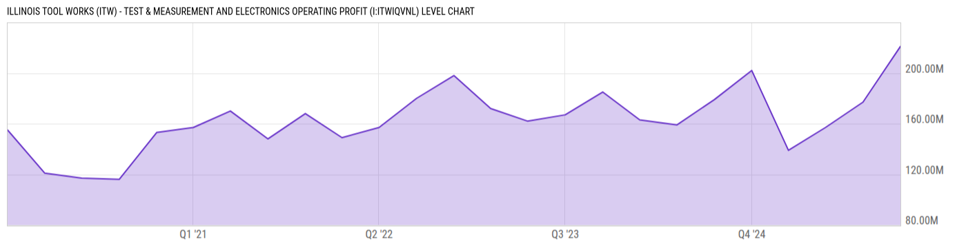 Level Chart