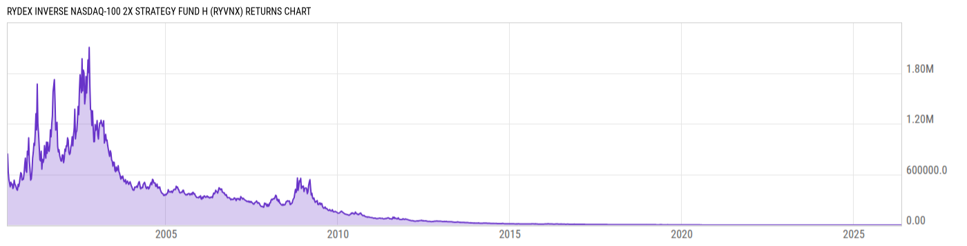 Returns Chart