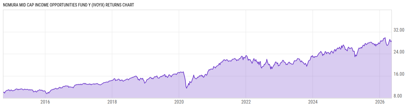 Returns Chart