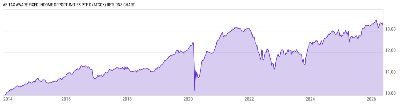 Returns Chart