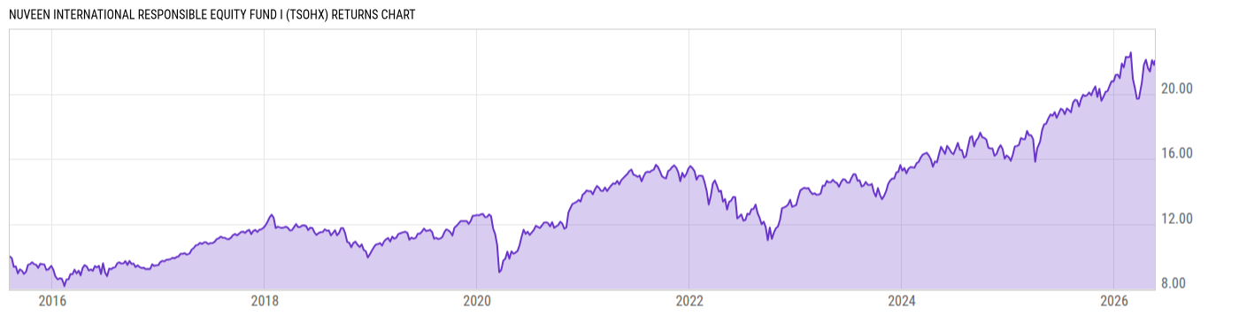 Returns Chart