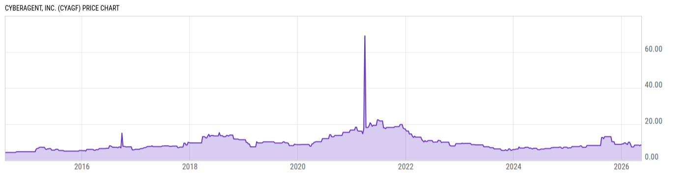 Price Chart