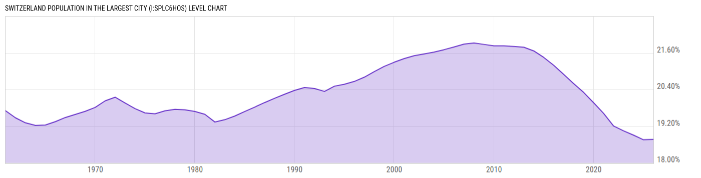 Level Chart
