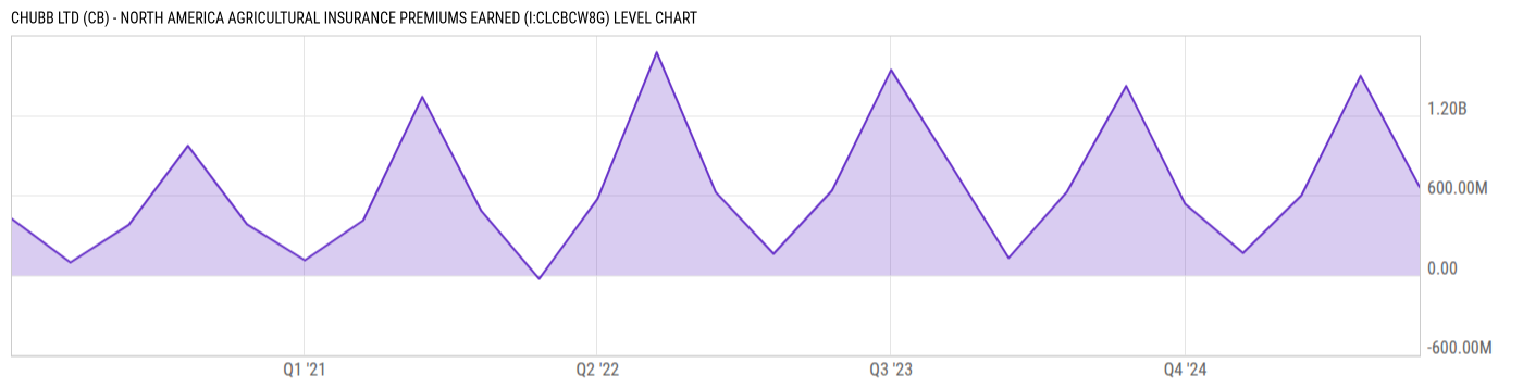 Level Chart