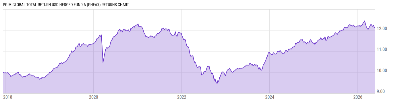 Returns Chart