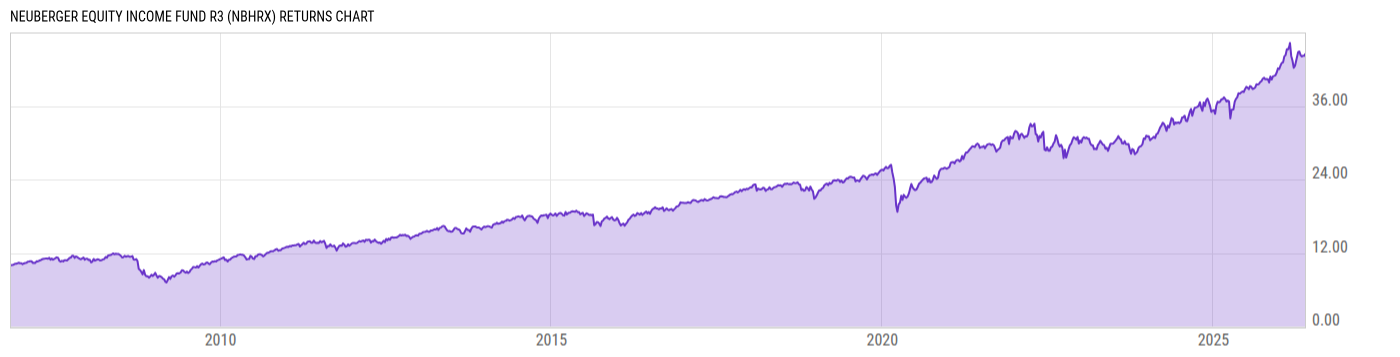 Returns Chart