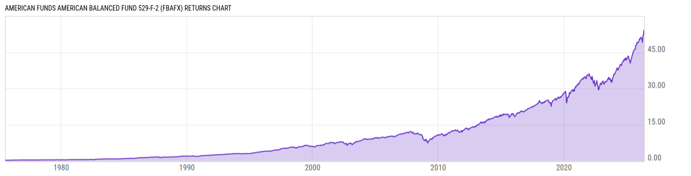 Returns Chart