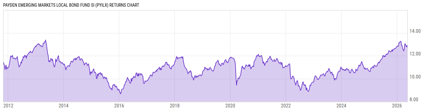 Returns Chart