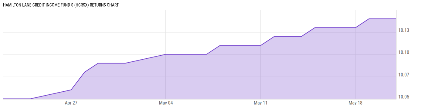 Returns Chart