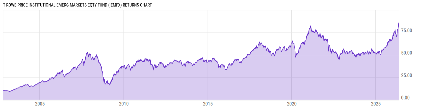 Returns Chart