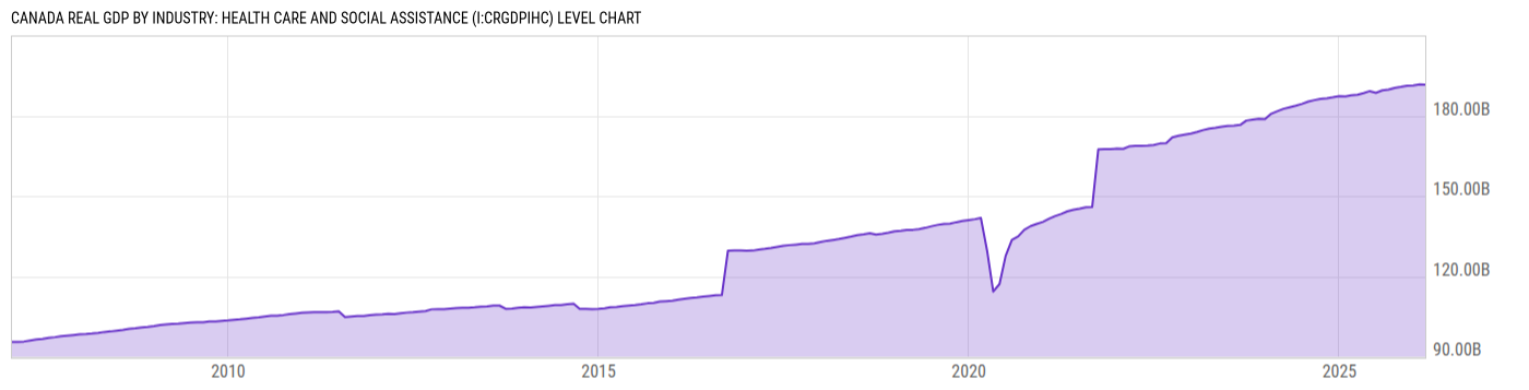 Level Chart