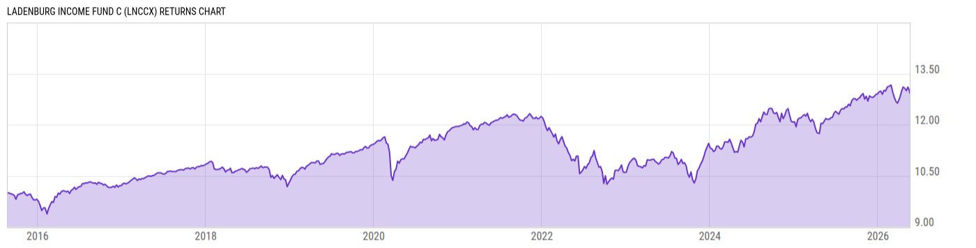Returns Chart