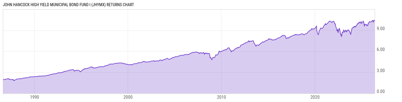 Returns Chart