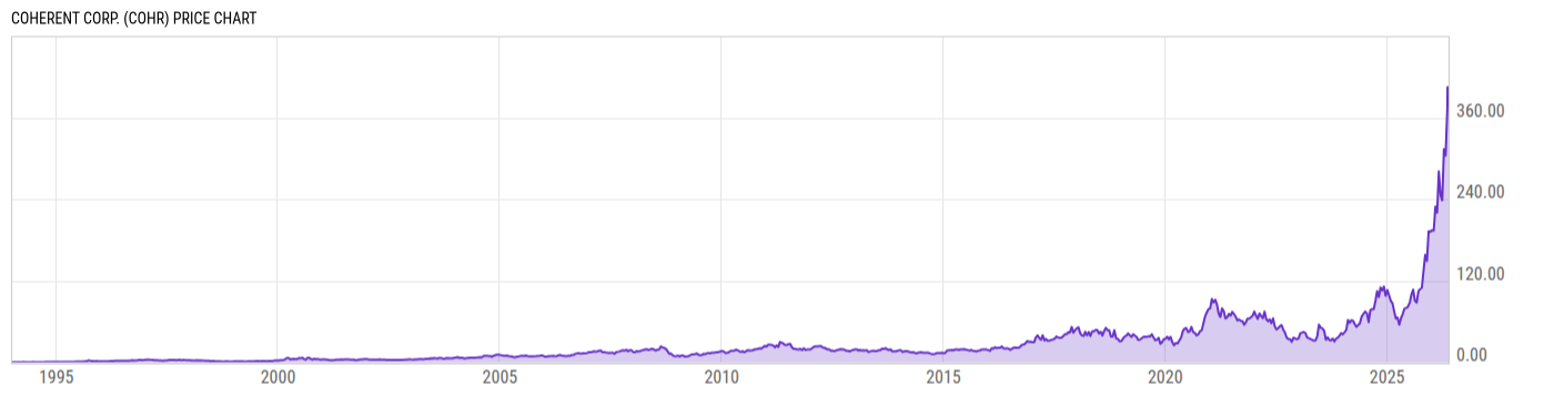 Price Chart