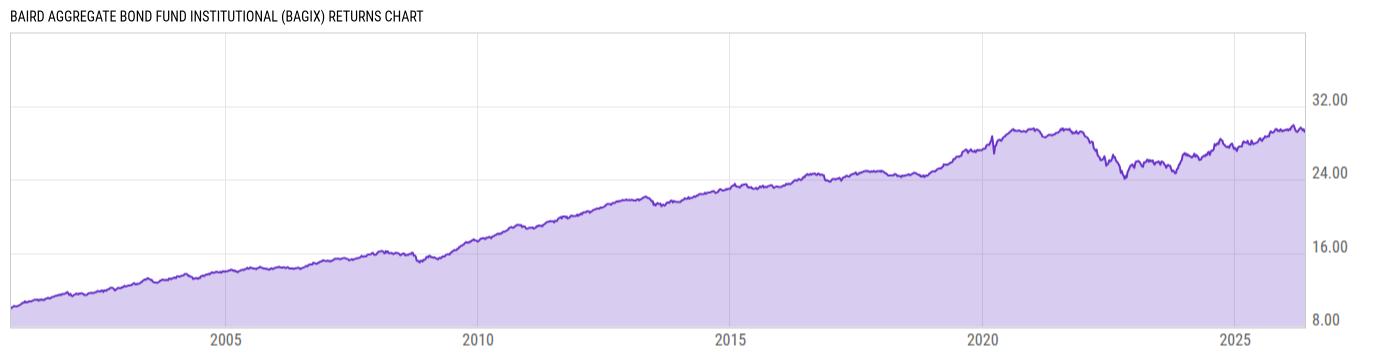 Returns Chart