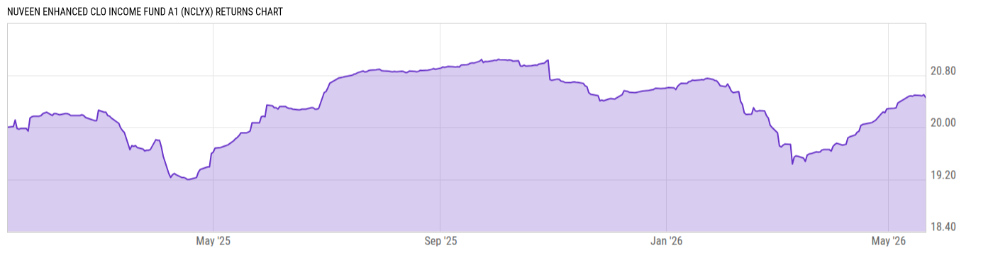 Returns Chart